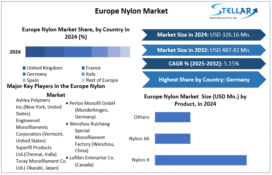 Europe Nylon Market Driven by Circular Mandates and Bio-Based Innovation Through 2032