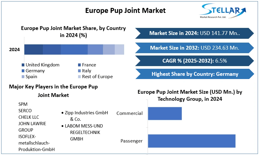 Brownfield Optimization and Workovers Drive European Pup Joint Market Expansion
