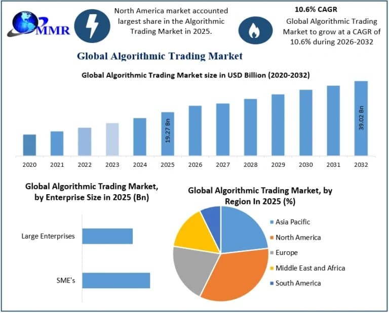 Algorithmic Trading Market Growth Drivers Accelerating Automated Trading Demand