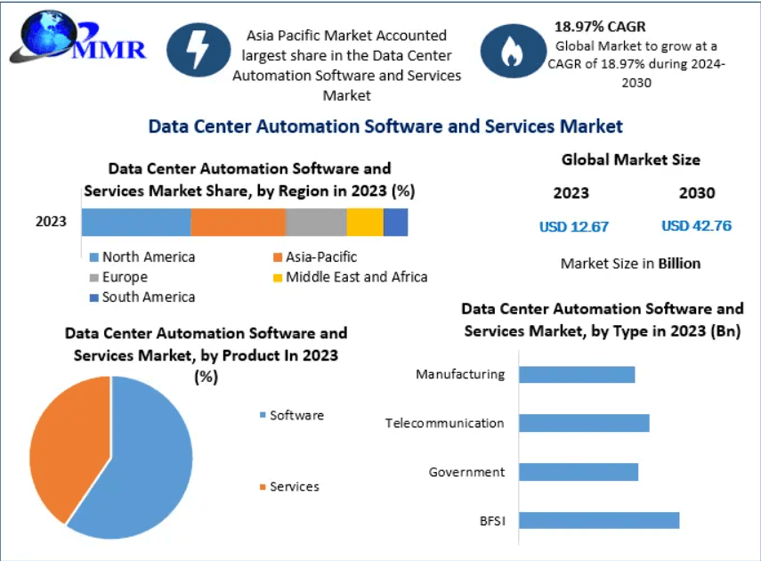 AI-Driven Data Center Automation Software and Services Market Forecast 2030: USD 42.76 Billion Opportunity Fueled by Cloud Transformation and Intelligent IT Operations