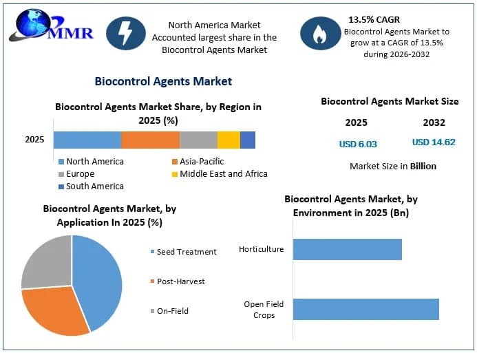 Biocontrol Agents Market Size, Share, and Emerging Trends, Future Scope