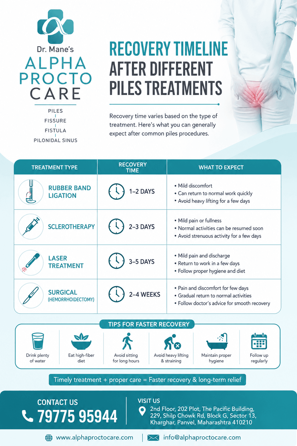 Recovery Timeline After Different Piles Treatments