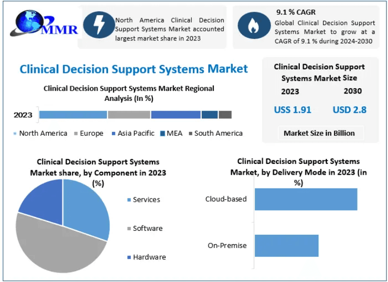 Clinical Decision Support Systems Market Size,Share,Trends & Industry Analysis 2024-2030