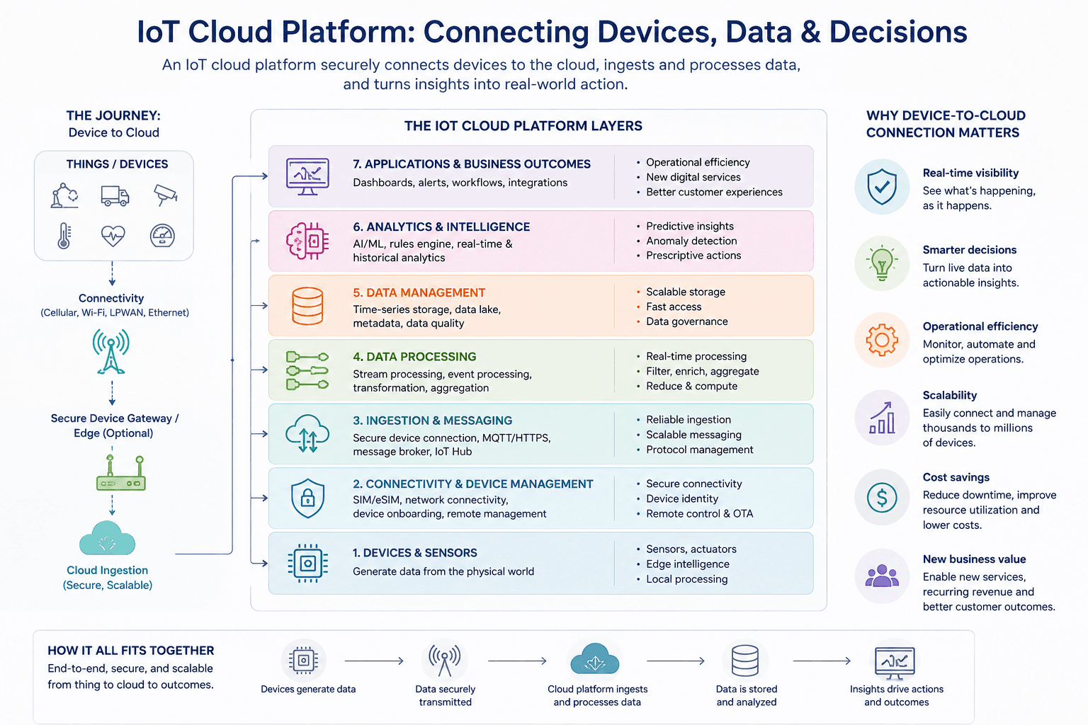 What an IoT cloud platform is, how the layers fit together, and why the device-to-cloud connection