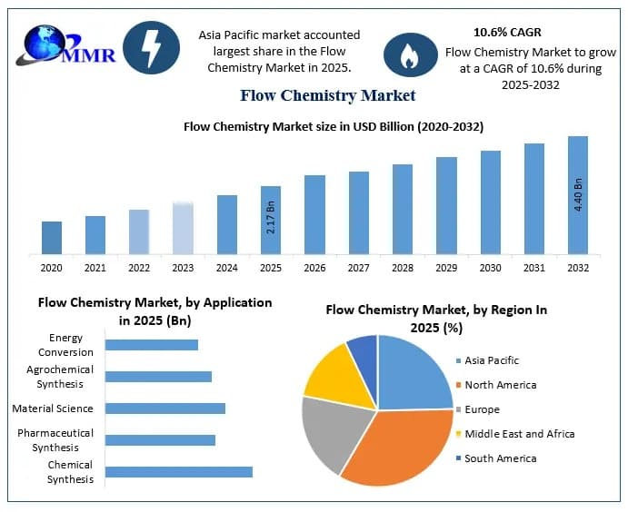 Flow Chemistry Market Industry Overview, Revenue Forecast, and Competitive Analysis