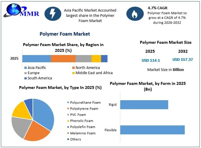 Polymer Foams Market Size, Demand and Revenue Forecast