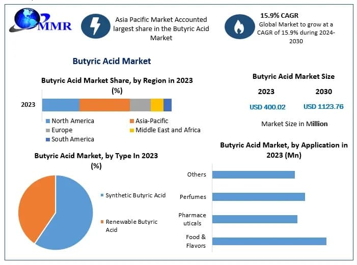 Butyric Acid Market Size, Demand, Growth Drivers and Industry Overview