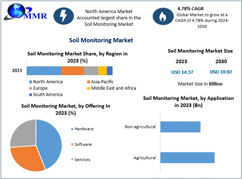 Soil Monitoring Market Analysis: CAGR and Future Outlook (2024–2030)