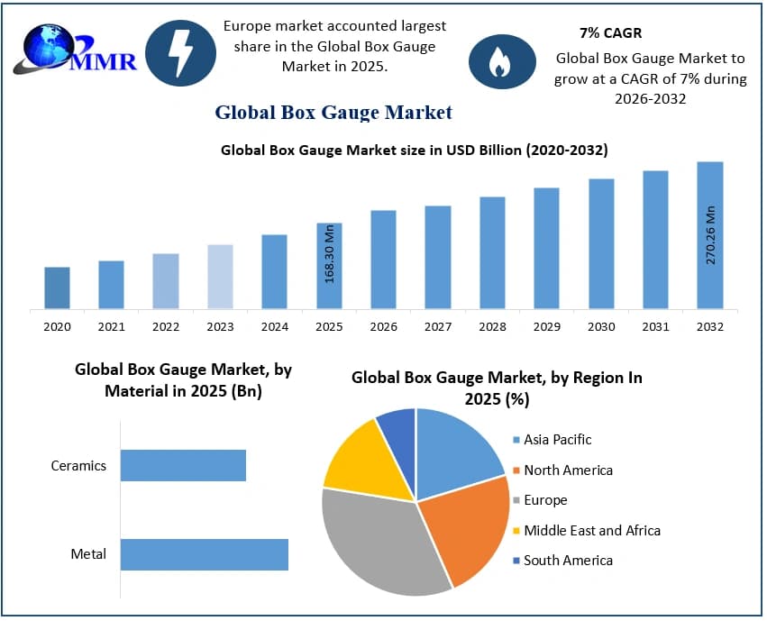 Digital Technology Drives Box Gauge Market Growth to 2032