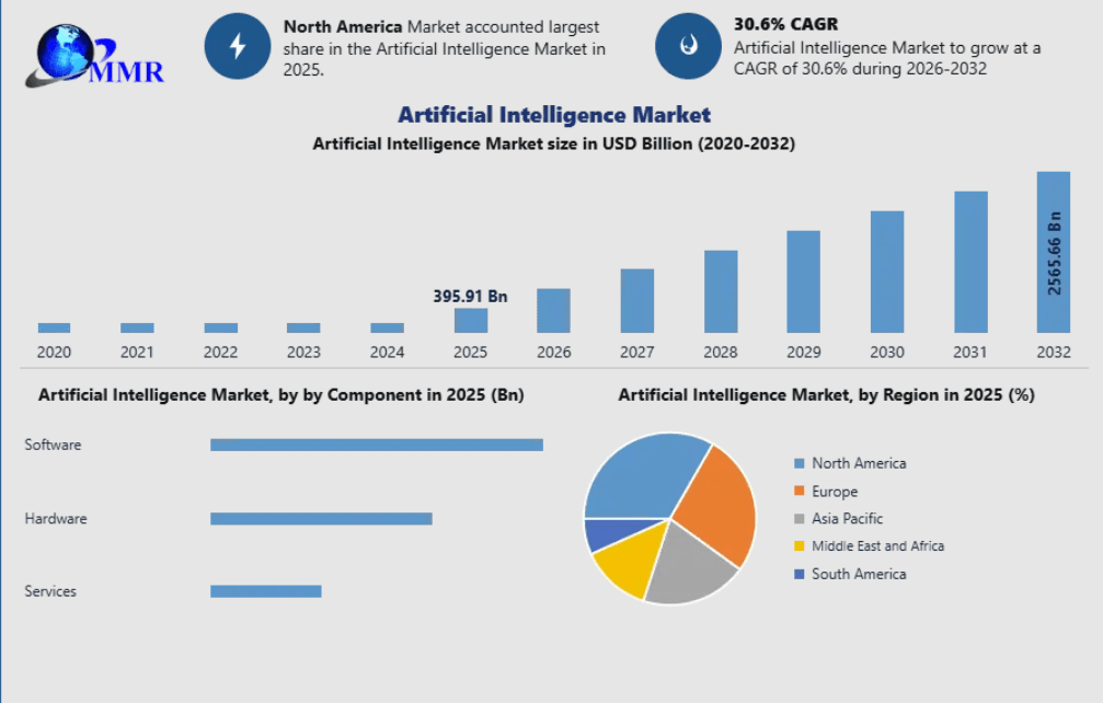 Artificial Intelligence Market Trends, Demand & Future Opportunities 2032