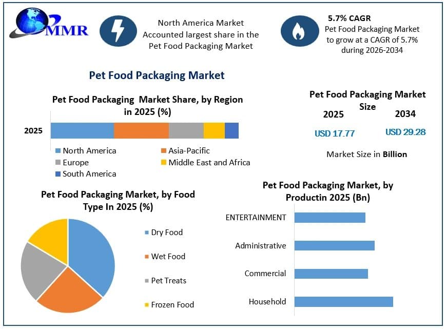Pet Food Packaging Market Growth Drivers and Industry Development