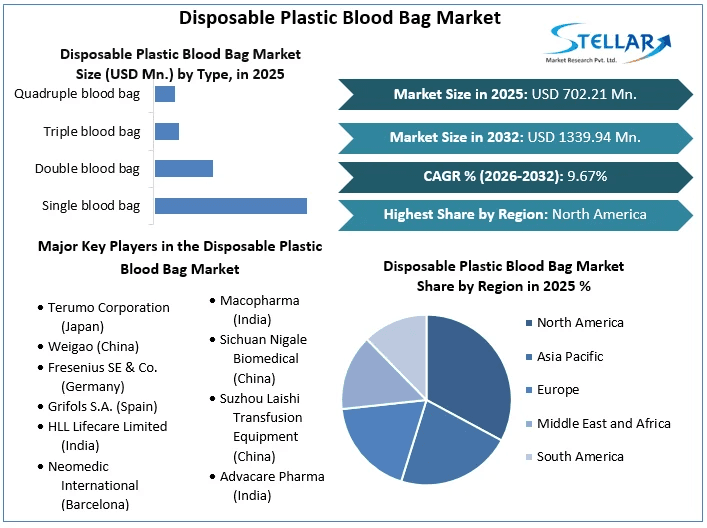 Investment Outlook: Rising Trauma Cases Fuel Multi-Compartment Blood Bag Demand