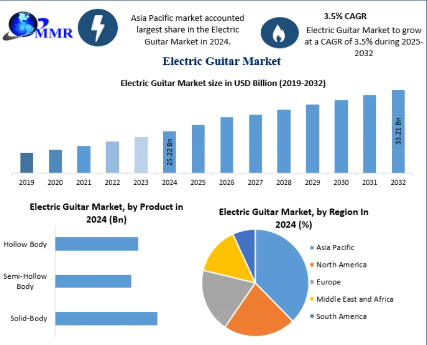 Electric Guitar Market Size Forecast 2032: Market to Reach USD 33.21 Billion with 3.5% CAGR Amid Rising Premium Instrument Demand