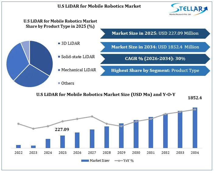 3D Sensing Demand Escalates U.S. Mobile Robotics LiDAR to $1.85B