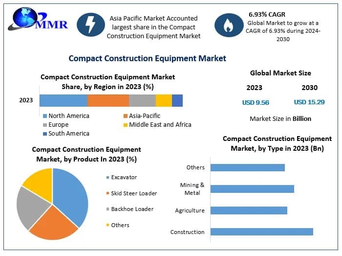Compact Construction Equipment Market Size, Trends, and Revenue Forecast