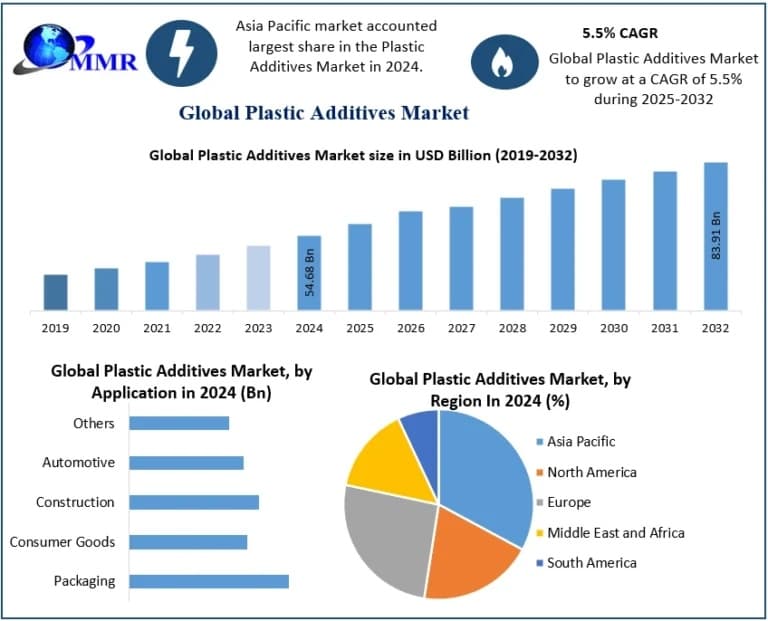 Plastic Additives Market Size Analysis, Growth Drivers and Development Outlook