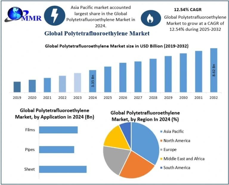 Polytetrafluoroethylene Market Forecast Reveals Sustainable 12.54% CAGR Over the Next Decade