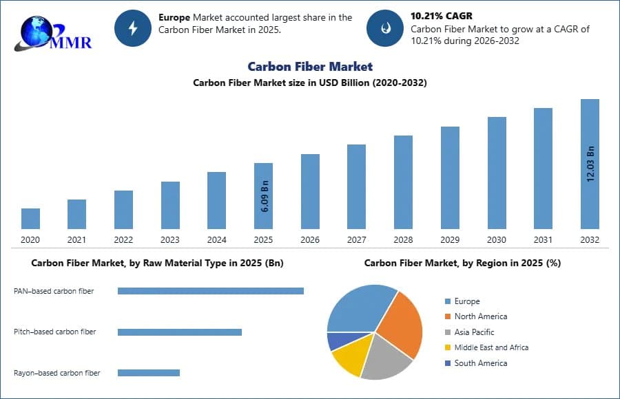 Carbon Fiber Market Growth Drivers, Demand Trends and Future Development Analysis