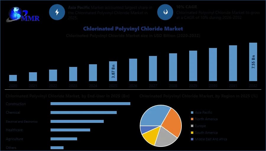 Chlorinated Polyvinyl Chloride Market Future Scope, Demand, and Competitive Industry Analysis