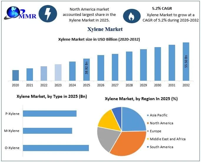 Xylene Market Trend and Industry Growth Strategies