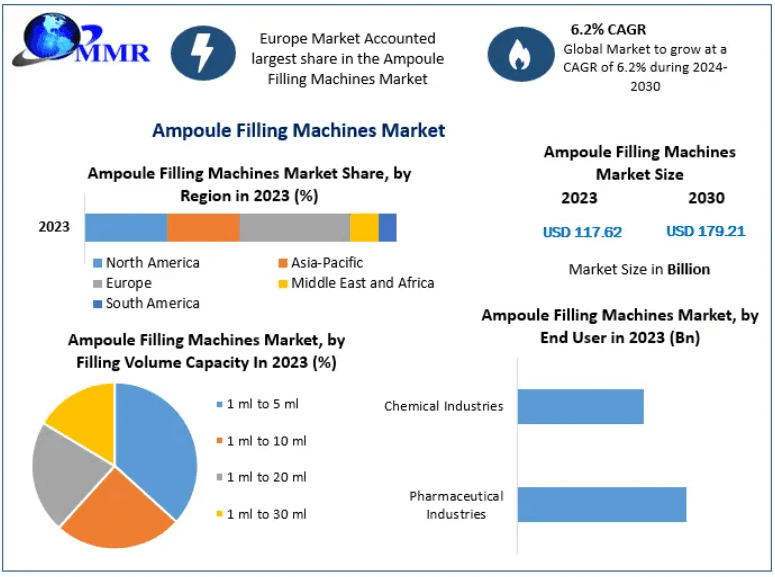 Ampoule Filling Machines Market Trends Shaped by Advanced Filling and Sealing Technologies