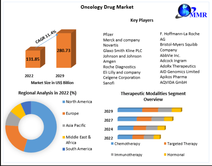 Oncology Drug Market Revenue, Size and Global Industry Analysis