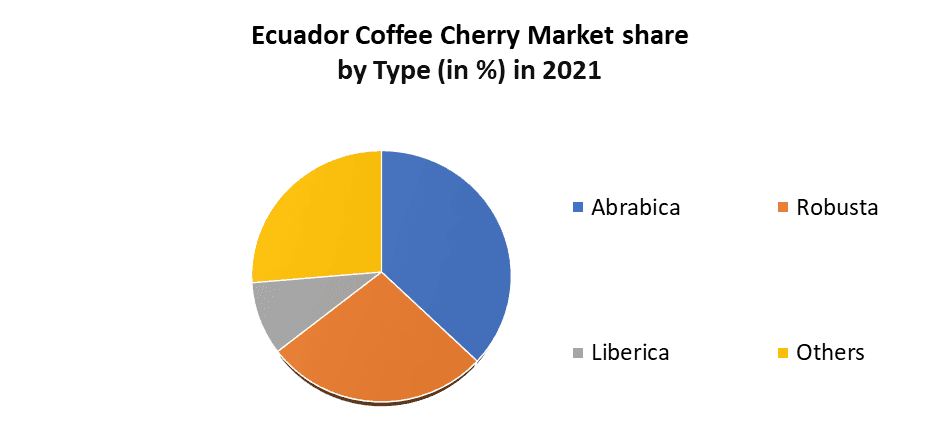 Ecuador Coffee Cherry Market Forecast: Arabica & Upcycled Cascara Driving 2027 Growth
