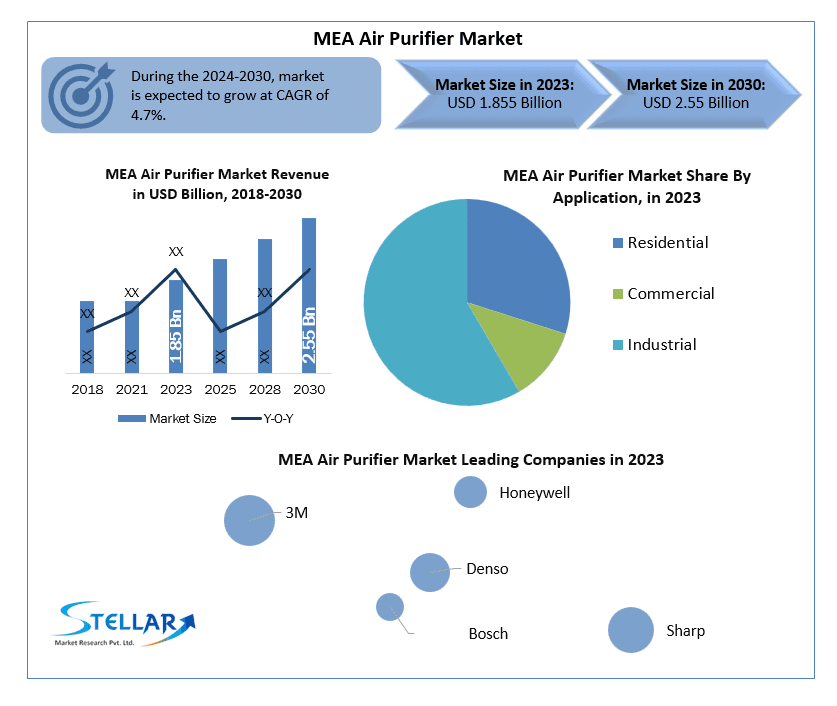 MEA Air Purifier Market Size to Surpass USD 1.2B by 2033 | Stellar MR