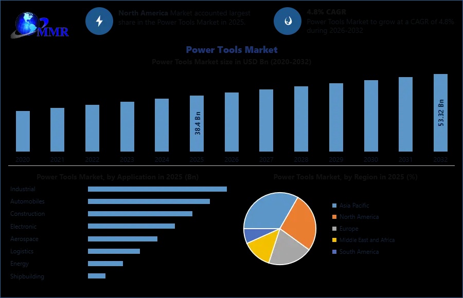 Power Tools Market Demand, Industry Growth, and Revenue Forecast Analysis
