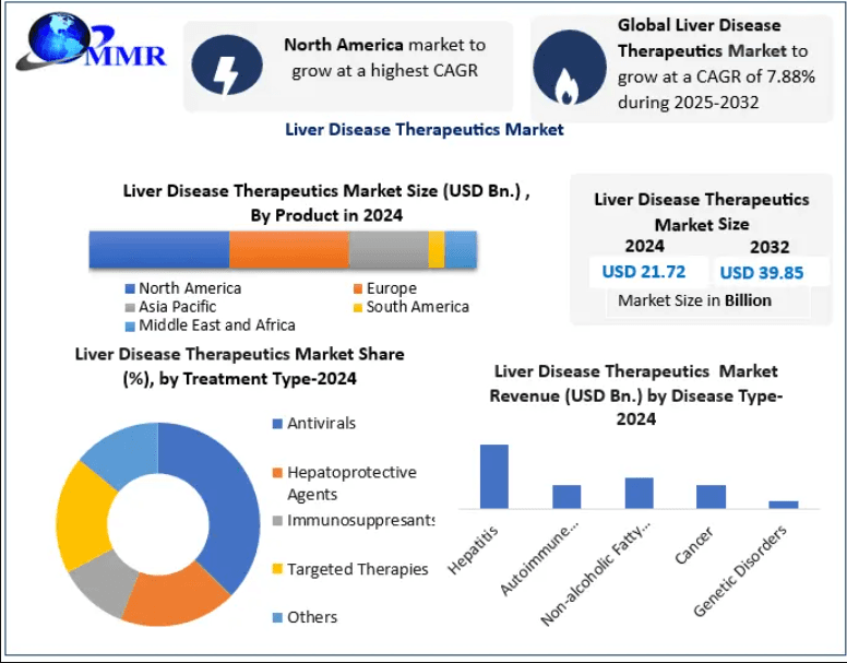 Liver Disease Therapeutics Market Outlook, Emerging Therapies & Forecast 2026–2032