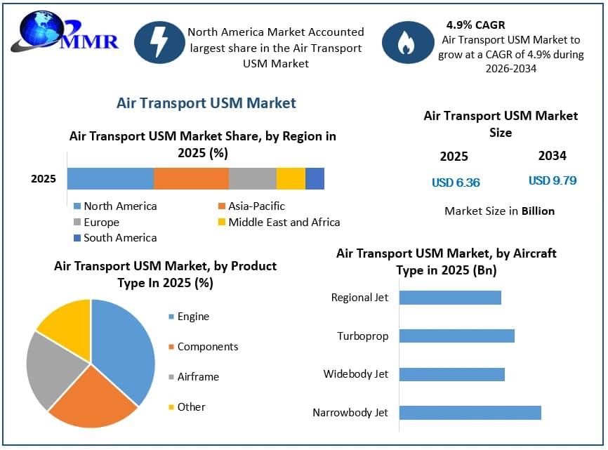 Global Air Transport USM Market