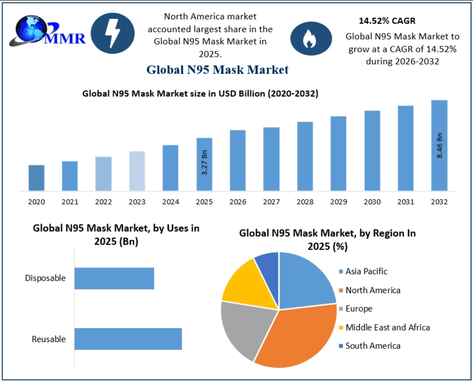 N95 Mask Market Advances with Sustainable and Reusable Respiratory Protection Solutions