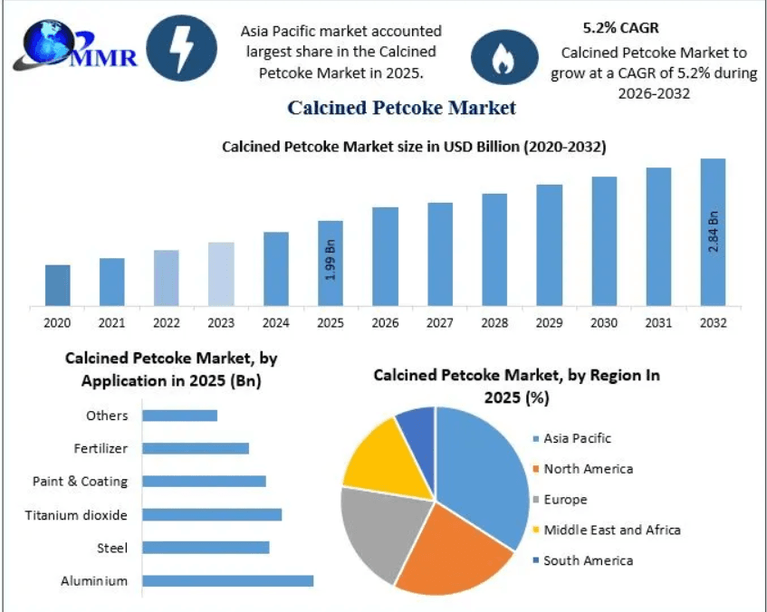 Next-Generation Resources Driving Calcined Petcoke Market Growth to USD 2.84 Billion by 2032 with Expanding Renewable Energy Investments