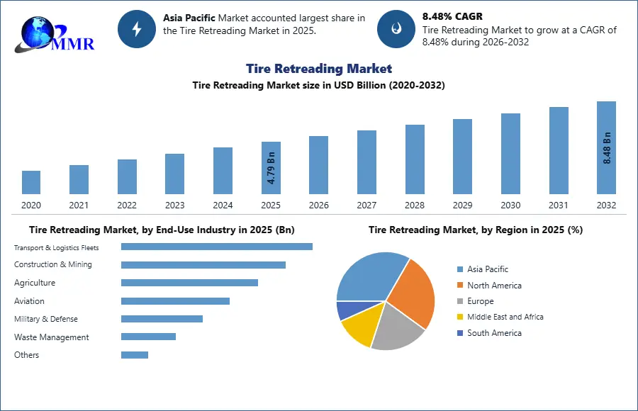 Increasing Fleet Operating Costs Boost Tire Retreading Market CAGR