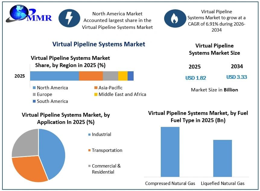 Virtual Pipeline Systems Market Demand Trends and Projected Industry Growth