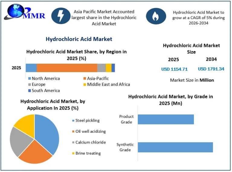 Hydrochloric Acid Market Competitive Analysis, Top Companies, and Growth Opportunities