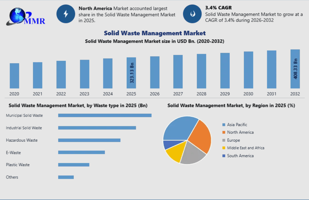 Solid Waste Management Market Advances Through Government Investments in Waste Infrastructure