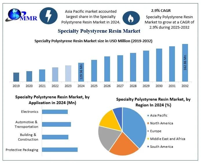 Specialty Polystyrene Resin Market Share, Recent Developments and Key Industry Insights