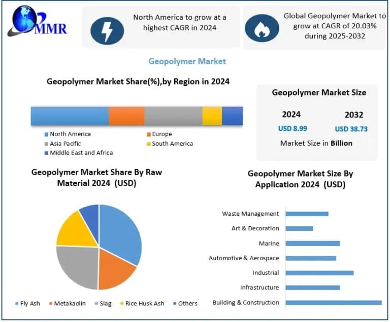 Geopolymer Market Demand, Growth Drivers, and Emerging Industry Opportunities