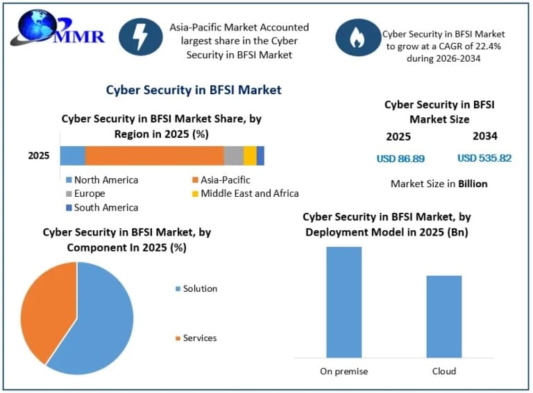 Cyber Security in BFSI Market Demand, Growth Drivers and Competitive Analysis