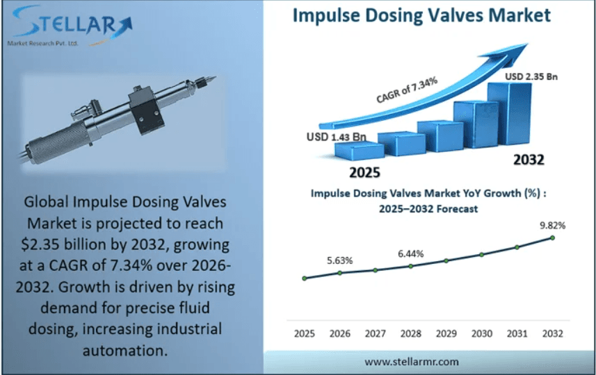 Impulse Dosing Valves Market Set to Reach USD 2.35 Billion by 2032 Driven by Smart Factory Automation