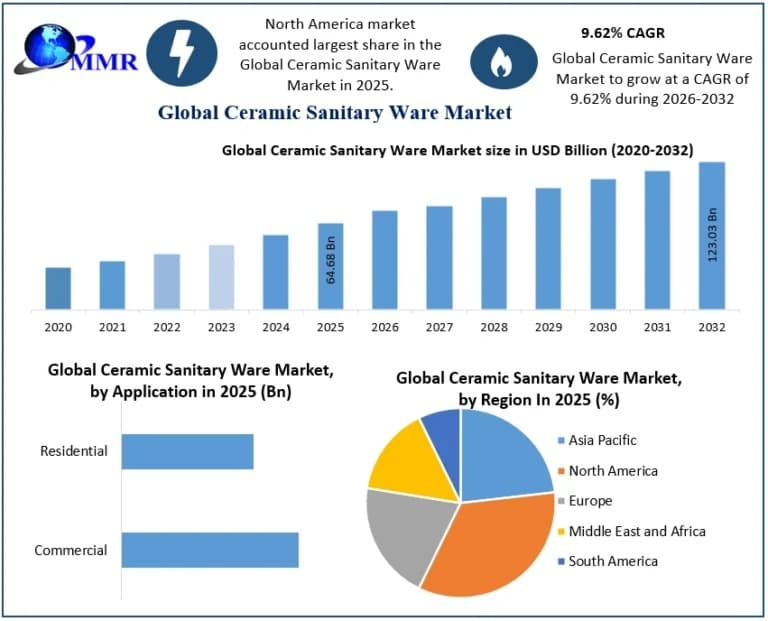 Ceramic Sanitary Ware Market Development Segments and Industry Overview