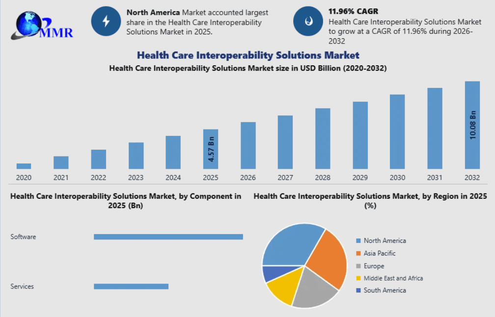 Health Care Interoperability Solutions Industry Expected to Grow at 11.96% CAGR Through 2032