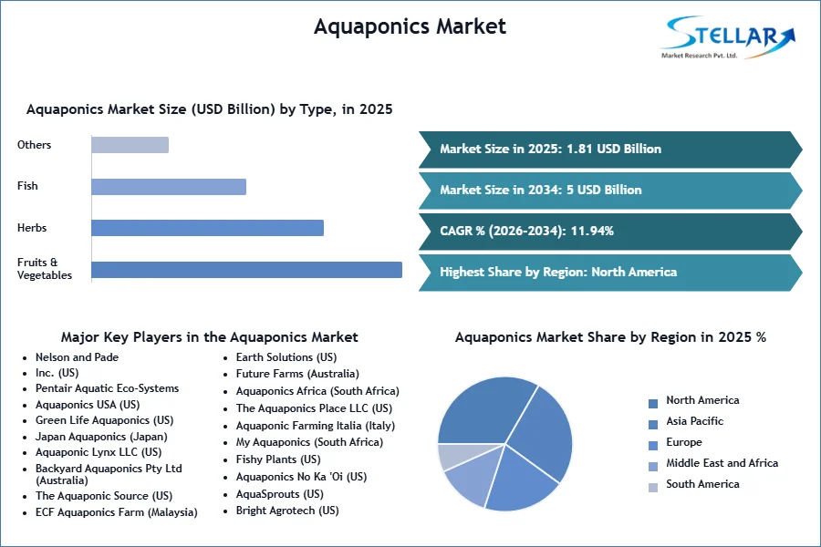 Stellar Market Research Highlights Aquaponics Market Growth Pathways to 2034