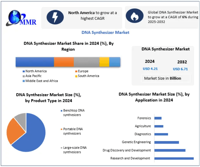 DNA Synthesizer Market Trends Shaping the Future of Precision Genomics