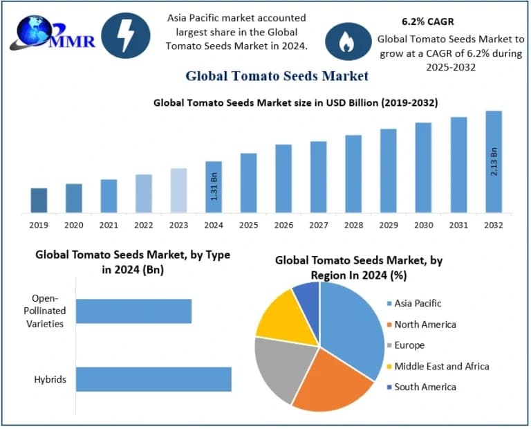 Tomato Seeds Market Analysis of Emerging Innovations and Industry Dynamics