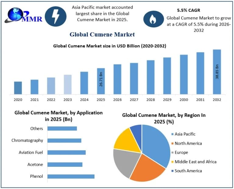 Cumene Market Demand, Recent Developments and Revenue Growth Forecast