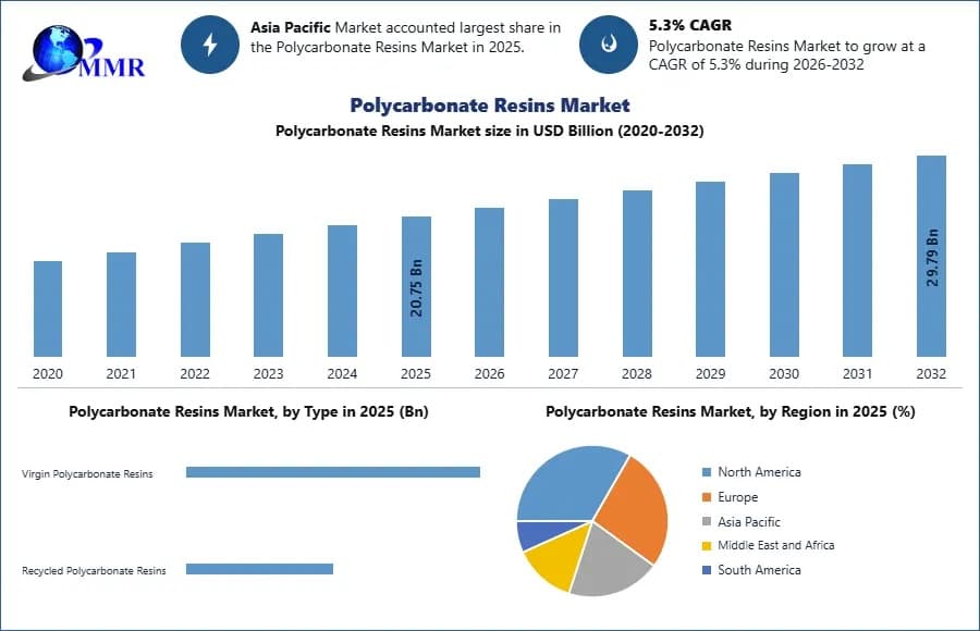 Polycarbonate Resins Market Analysis of Growth Factors and Future Potential