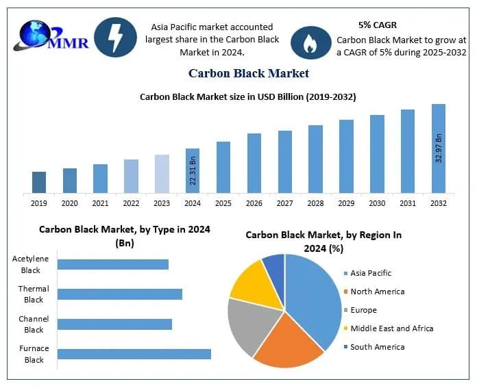 Carbon Black Market Future Scope, Emerging Opportunities, and Industry Overview