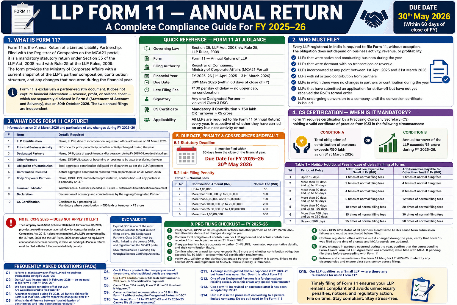 File LLP Form 11 for FY 2025–26 on time. Learn due date, fees, penalties, CS certification rules, and complete MCA compliance checklist.